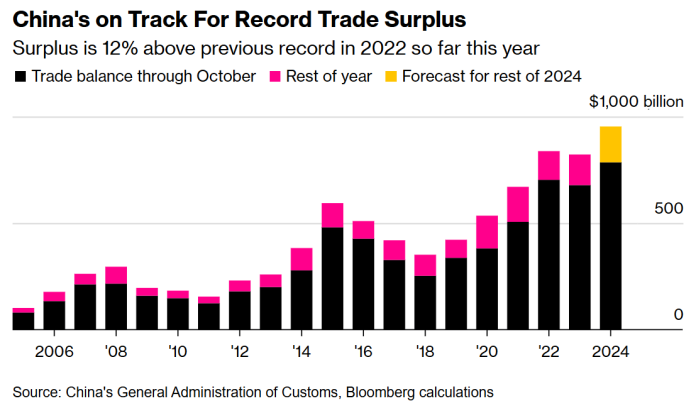 China Tops as Largest Debt Collector with $1T in BRI Loans